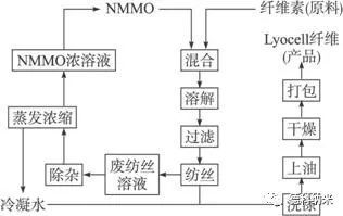 纖維素資源與再生纖維素纖維的研發(fā)動向 資源再生利用技術(shù)前沿